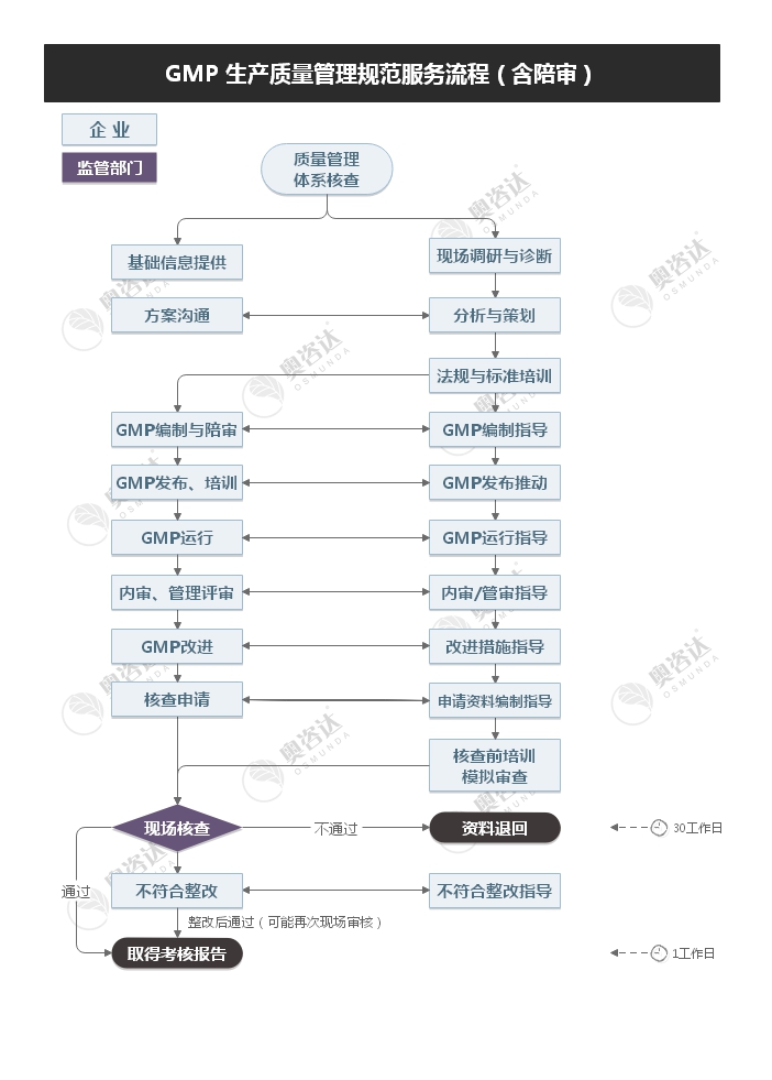 医疗器械gmp认证 咨询